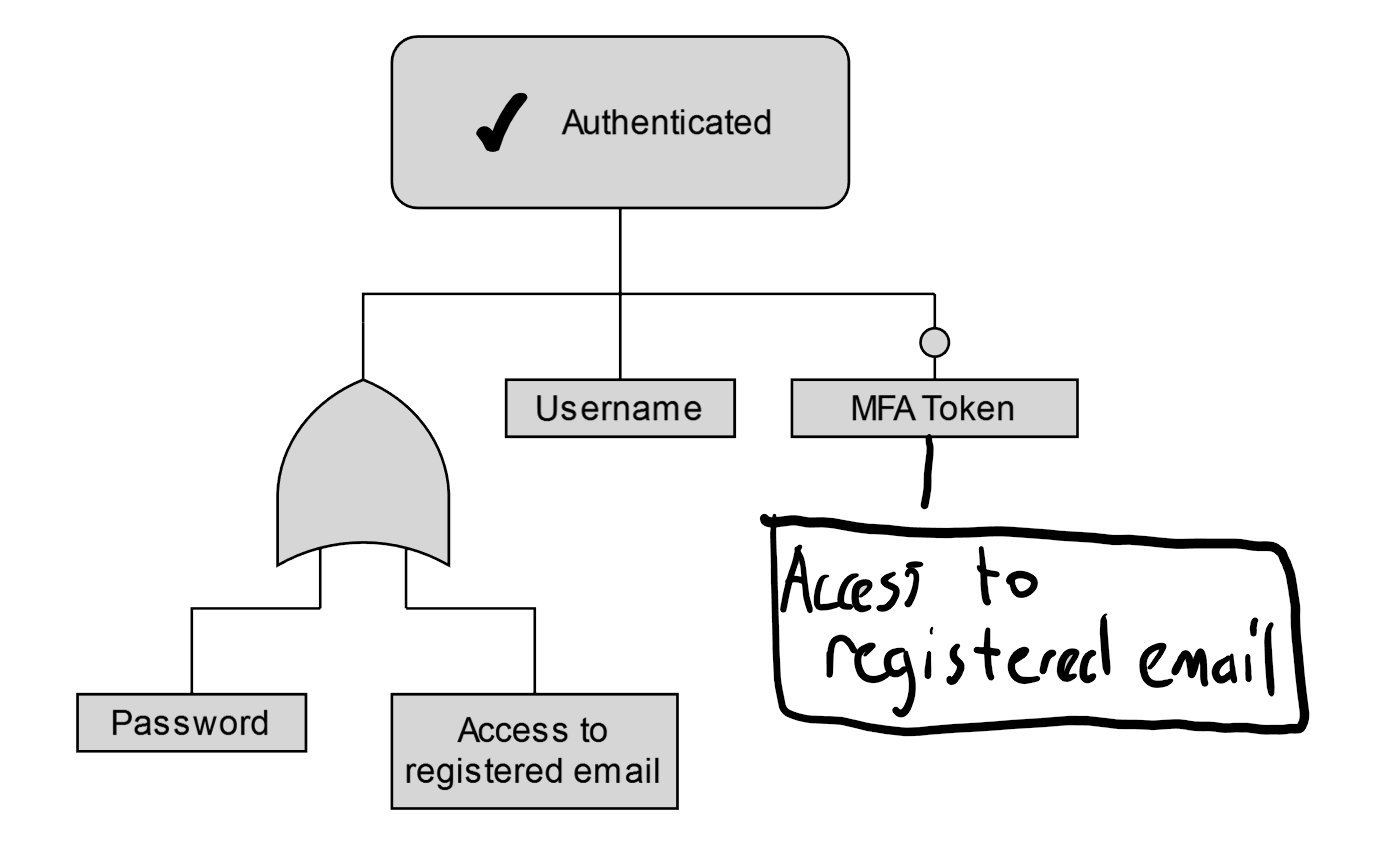 Changing MFA code with a registered email