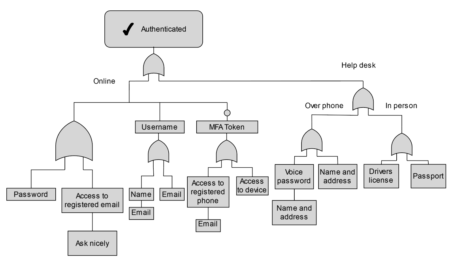 A more filled out picture of authentication requirements